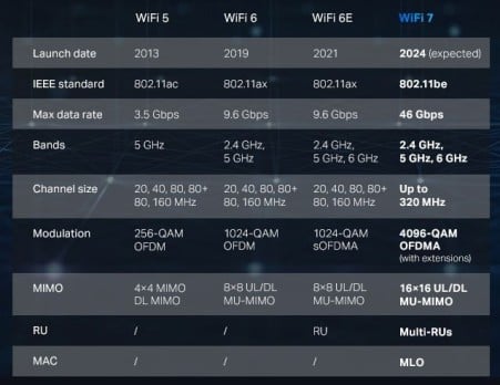 All You Need To Know, What is WiFi 7? When is WiFi 7 Coming Out?