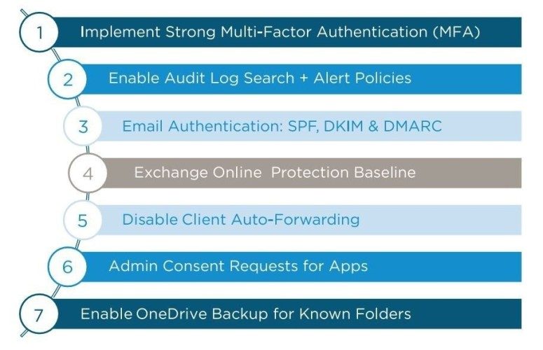 Client Install: Securing a Microsoft 365 tenancy